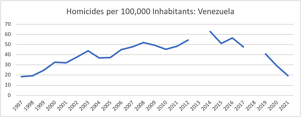 Homicides in Venezuela