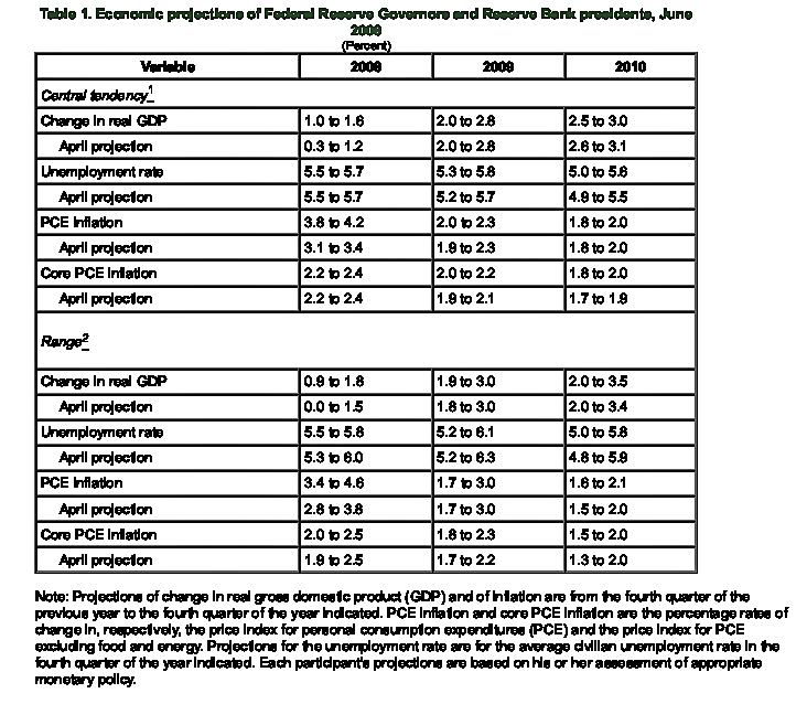 FOMC Dot-Plot Projections June 2008