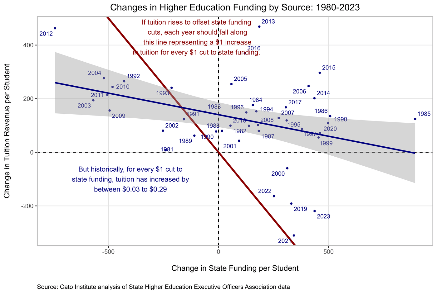 Change in state funding v change in tuition revenue