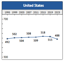 TIMSS US 8th Grade Math