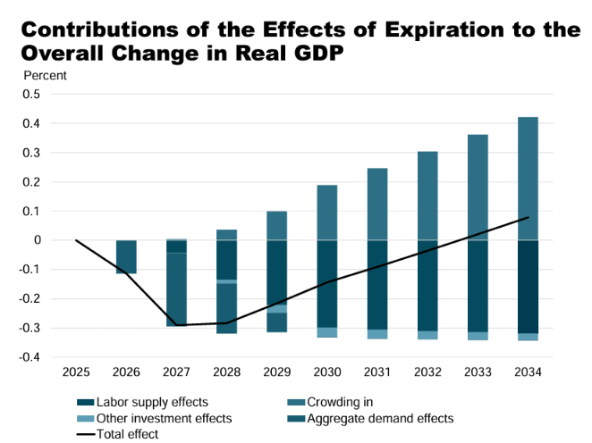 slide from CBO on tax cuts and growth 