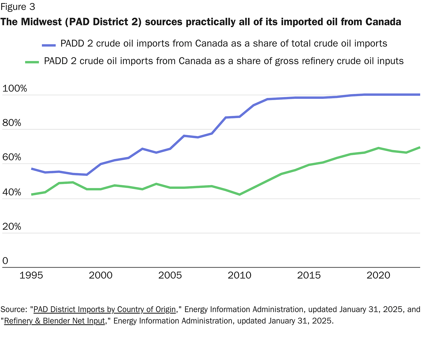 Line chart showing that the Midwest (PAD District 2) sources practically all of its imported oil from Canada