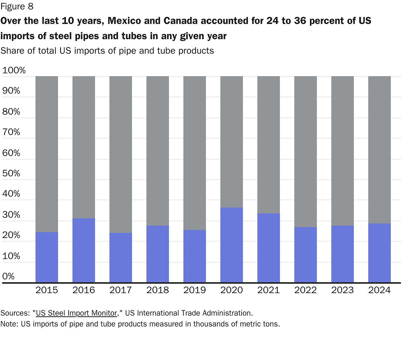 Over the last 10 years, Mexico and Canada accounted for 24 to 36 percent of US imports of steel pipes and tubes in any given year