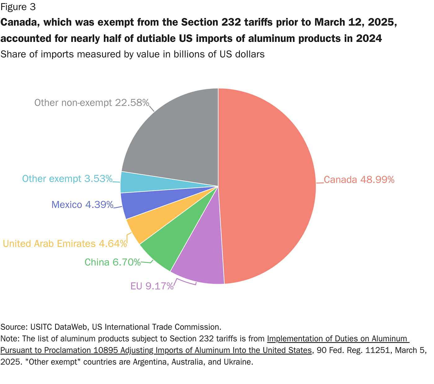 Canada, which was exempt from the Section 232 tariffs prior to March 12, 2025, accounted for nearly half of dutiable US imports of aluminum products in 2024