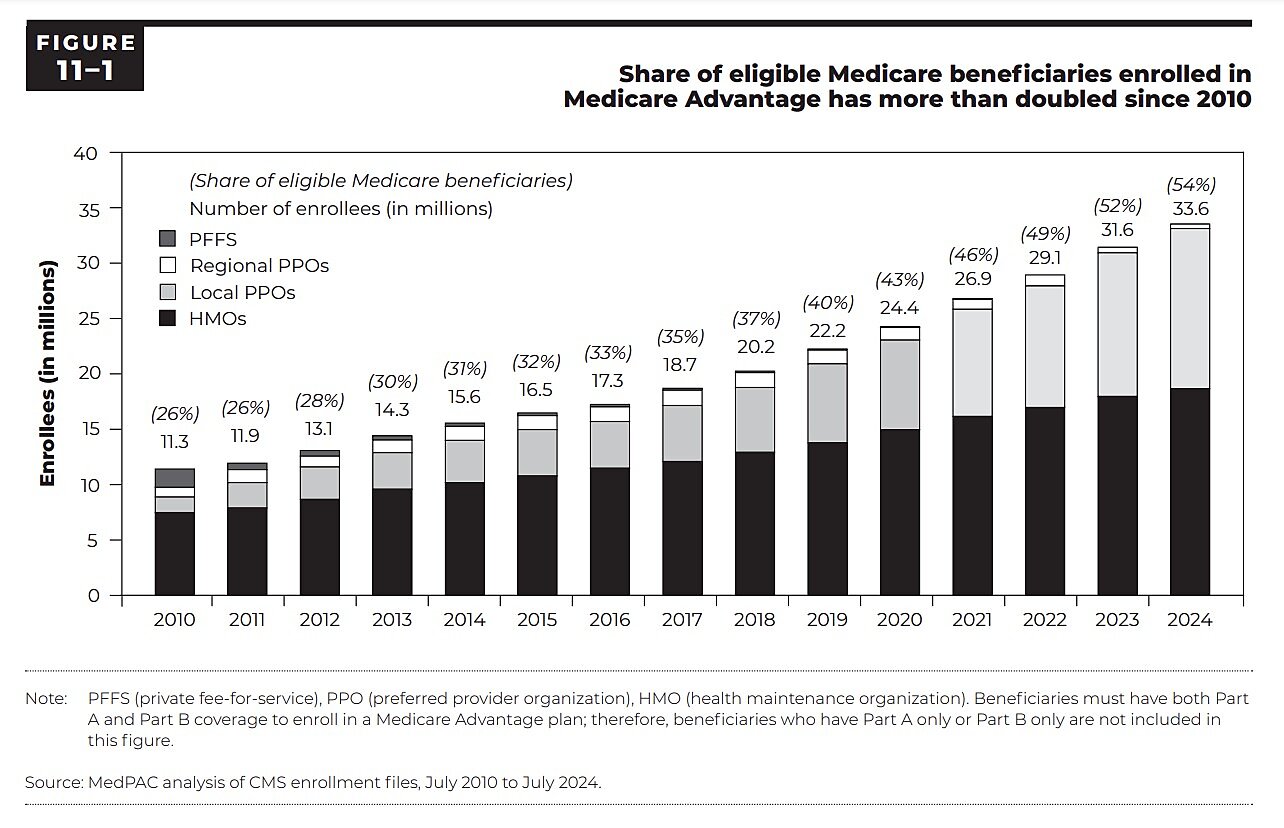 MedPAC: More than half of eligible Medicare enrollees now choose Medicare Advantage 