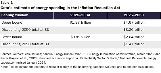 Table from Inflation Reduction Act PA