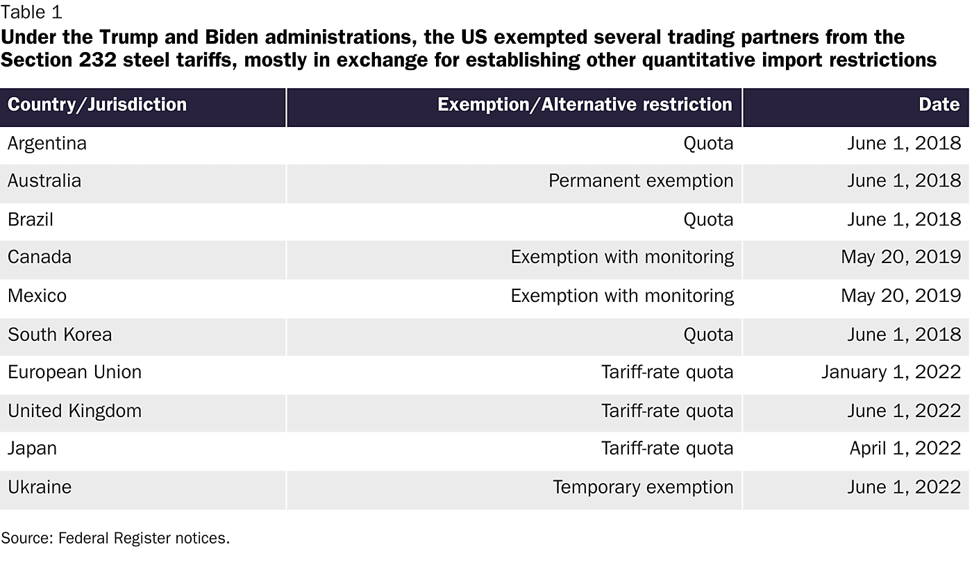 Under the Trump and Biden administrations, the US exempted several trading partners from the Section 232 steel tariffs, mostly in exchange for establishing other quantitative import restrictions