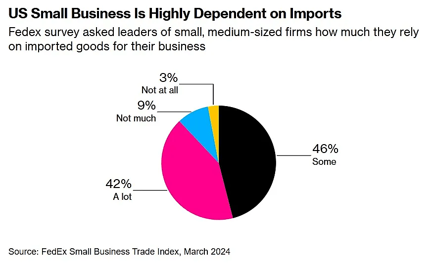 Small business and imports