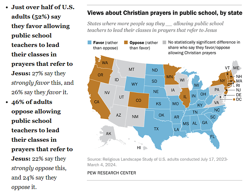 Pew finds majority supports teacher-led Christian prayer in public schools 