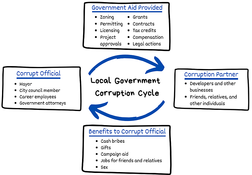 Local government corruption