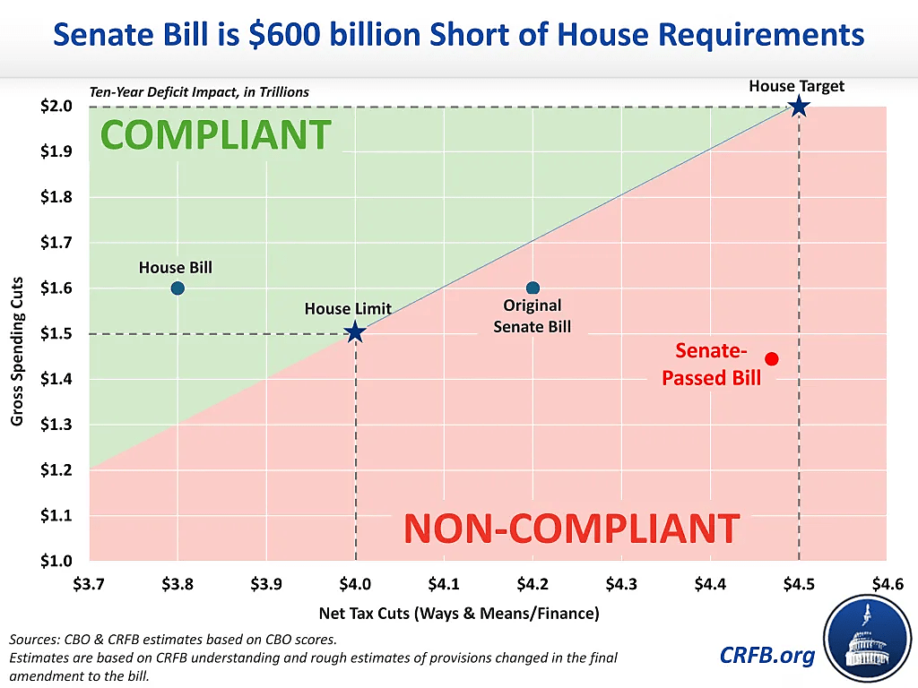 Graph displaying how Senate bill is noncompliant with House budget resolution
