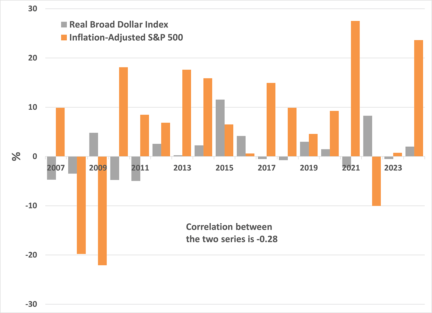Annual Change to Value of USD v. Stock Market Gain, 2007 to 2024 