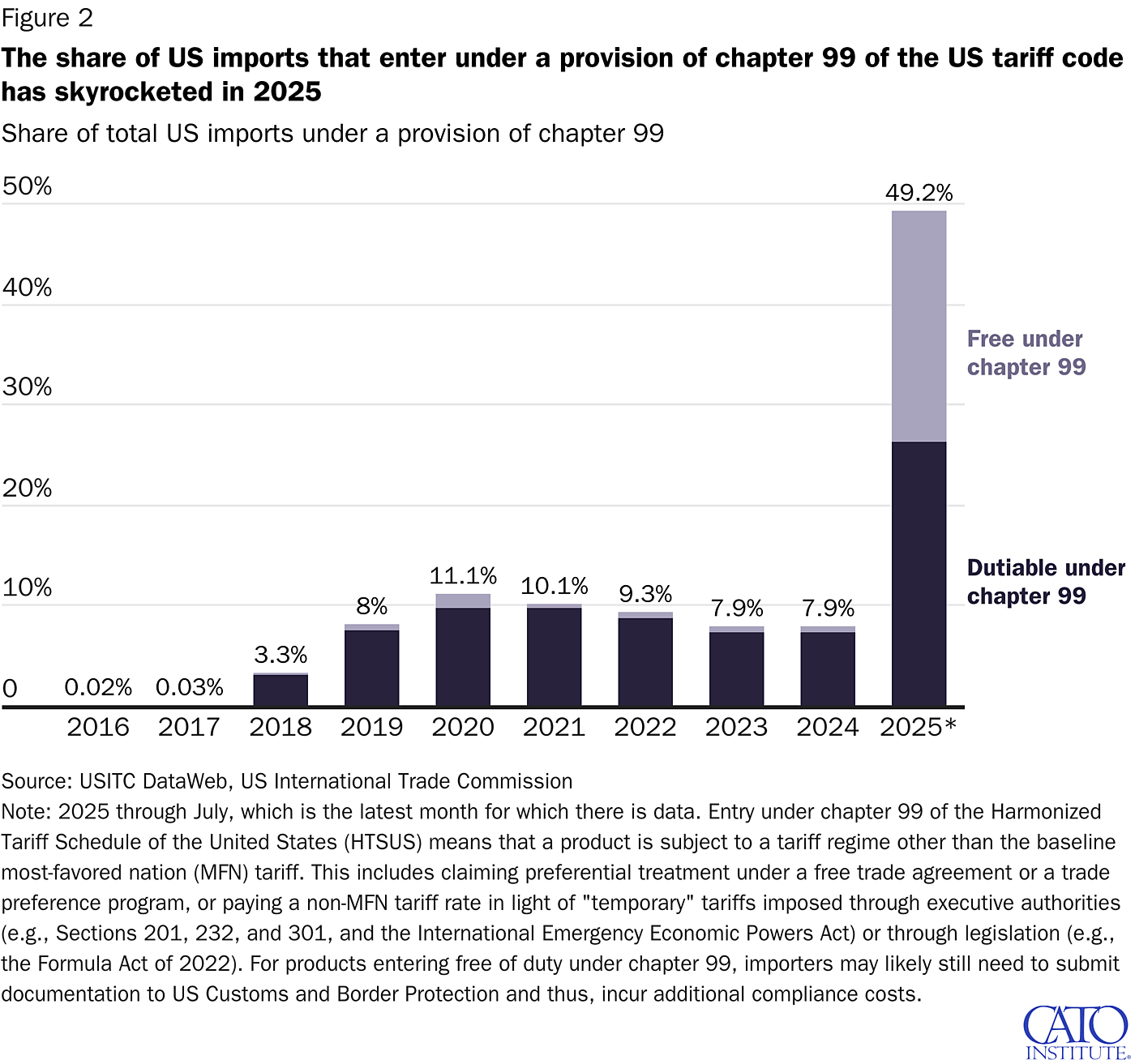 The share of US imports that enter under a provision of chapter 99 of the US tariff code has skyrocketed in 2025