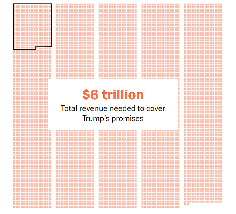 Washington Post visual showing that the Trump administration would need $6 trillion in total tariff revenue to cover its promises