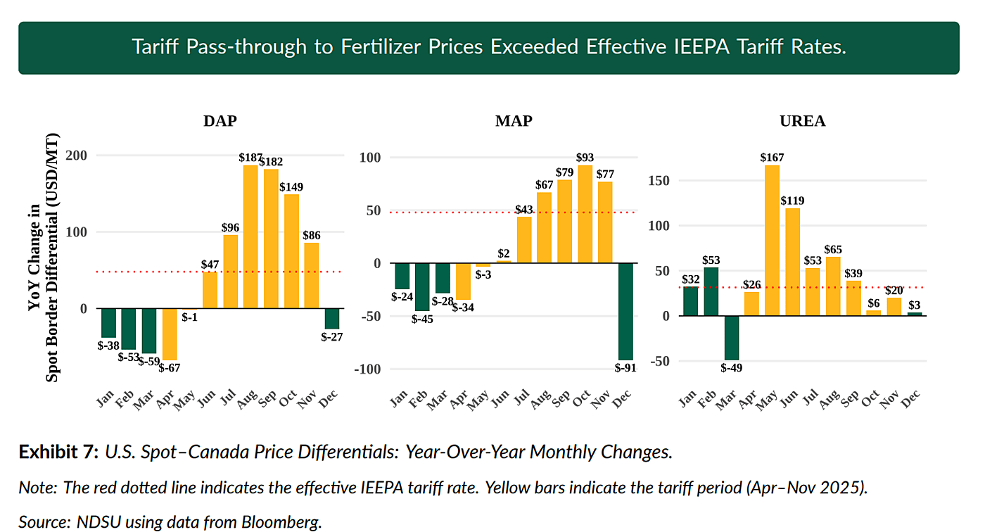 Screenshot of NDSU study graphics showing tariff pass-through rates exceeding the effective IEEPA tariff rates