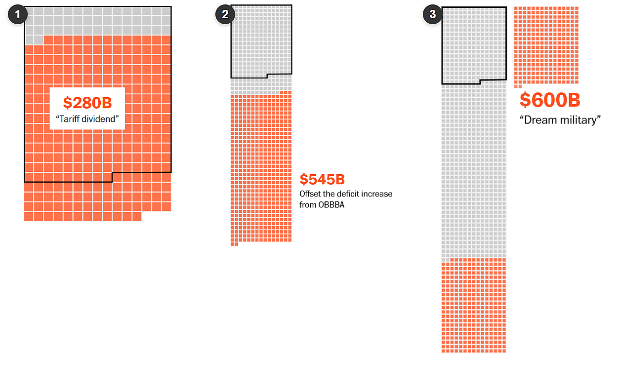 Successive Washington Post visuals showing Trump proposals whose costs exceed tariff revenues