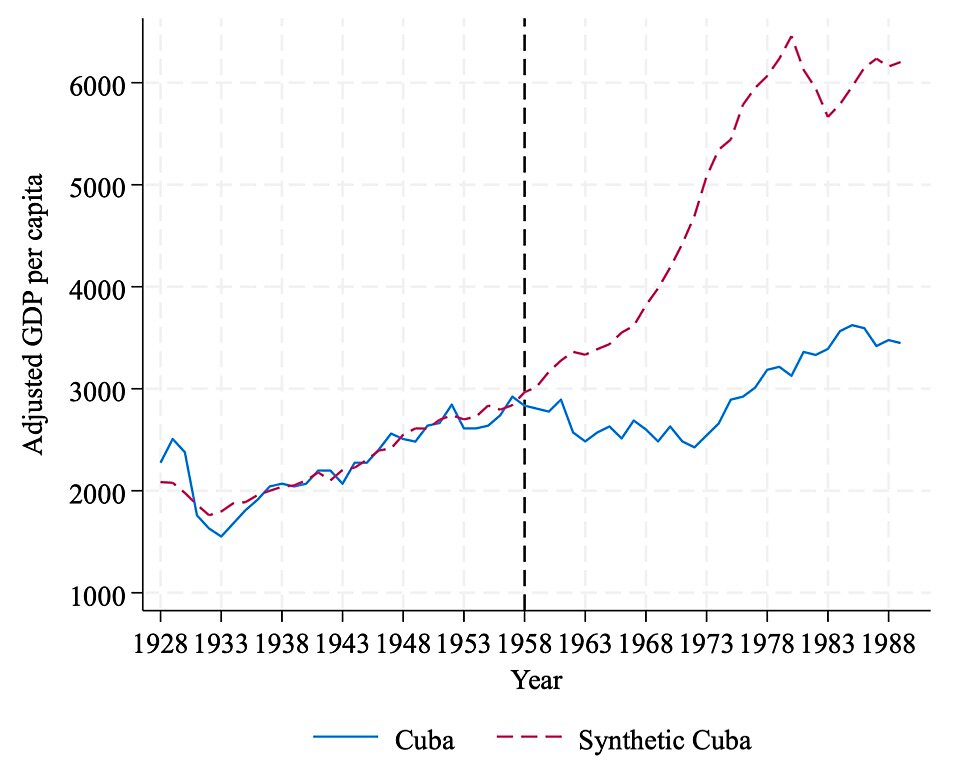 The image shows how much Cuba's economy has underperformed since the start of the Cuban Revolution.