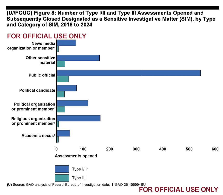 Screenshot of GAO graphic of FBI use of Assessments to target news organizations, religious organizations, political candidates, and public officials